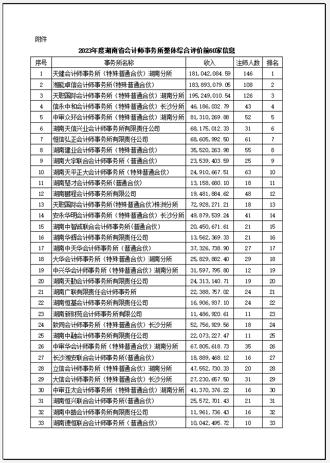 湘能卓信會計師事務所,長沙會計師事務所,會計報表年審業務承包,企業財務報表審計,管理審計項目審計,管理咨詢會計服務,資本驗證
